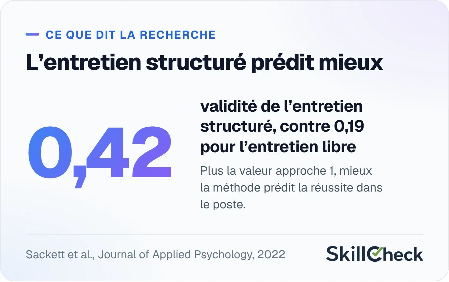 Validité de 0,42 pour l’entretien structuré contre 0,19 pour l’entretien libre (Sackett et al., Journal of Applied Psychology, 2022).