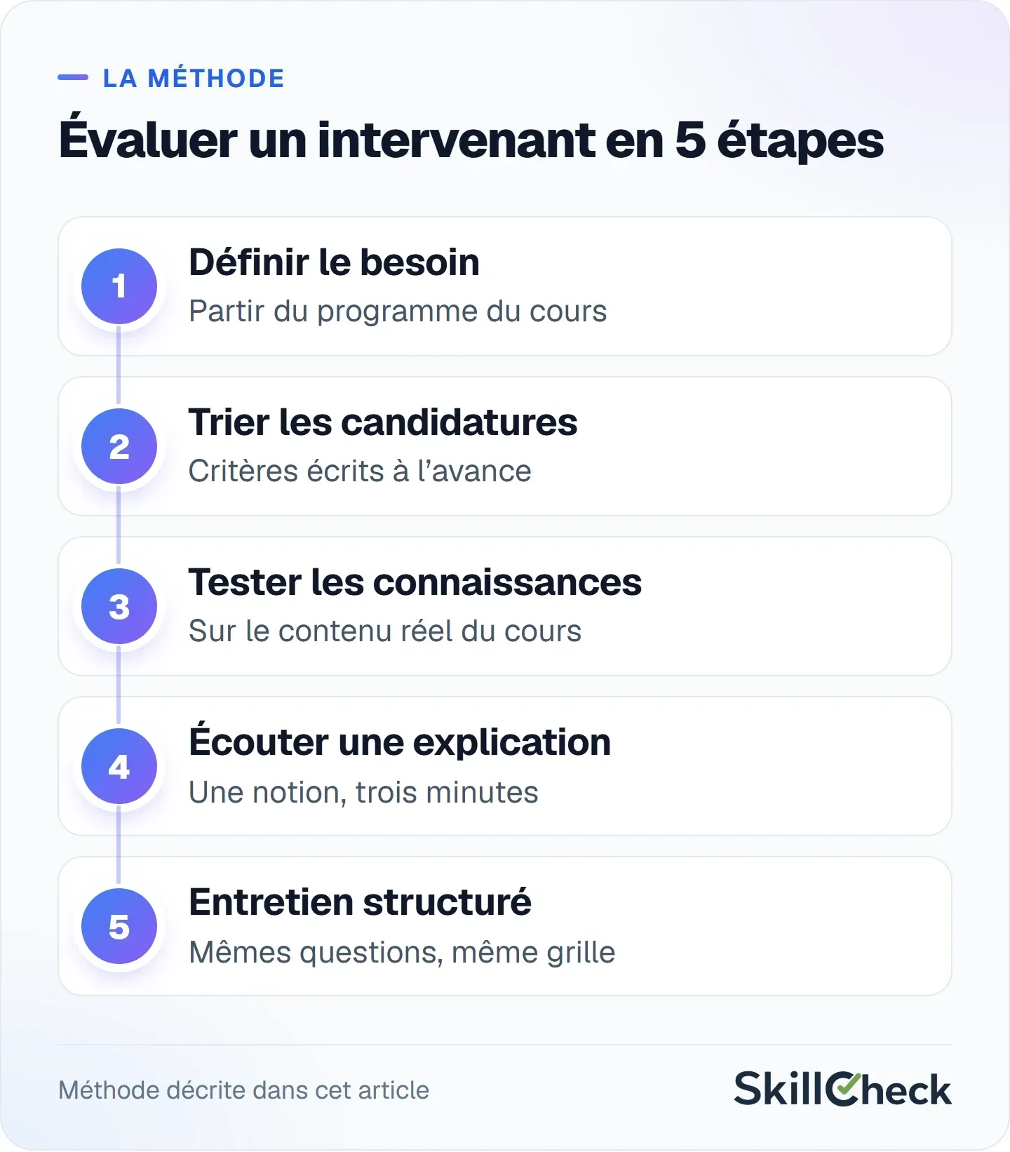 Les 5 étapes : définir le besoin, trier les candidatures, tester les connaissances, écouter une explication, finir par un entretien structuré.