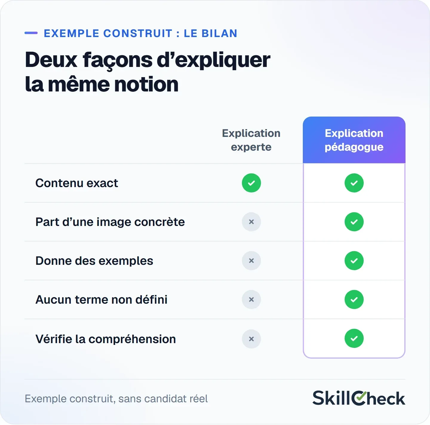 Sur le bilan comptable, les deux explications sont exactes, mais seule la version pédagogue part d’une image, donne des exemples, définit ses termes et vérifie la compréhension.