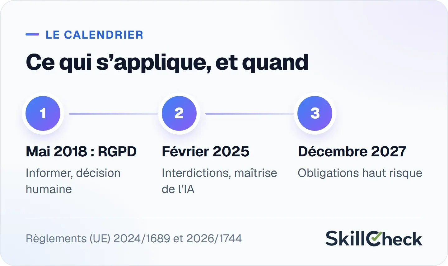 Calendrier : RGPD depuis mai 2018, interdictions et maîtrise de l’IA depuis février 2025, obligations haut risque le 2 décembre 2027.