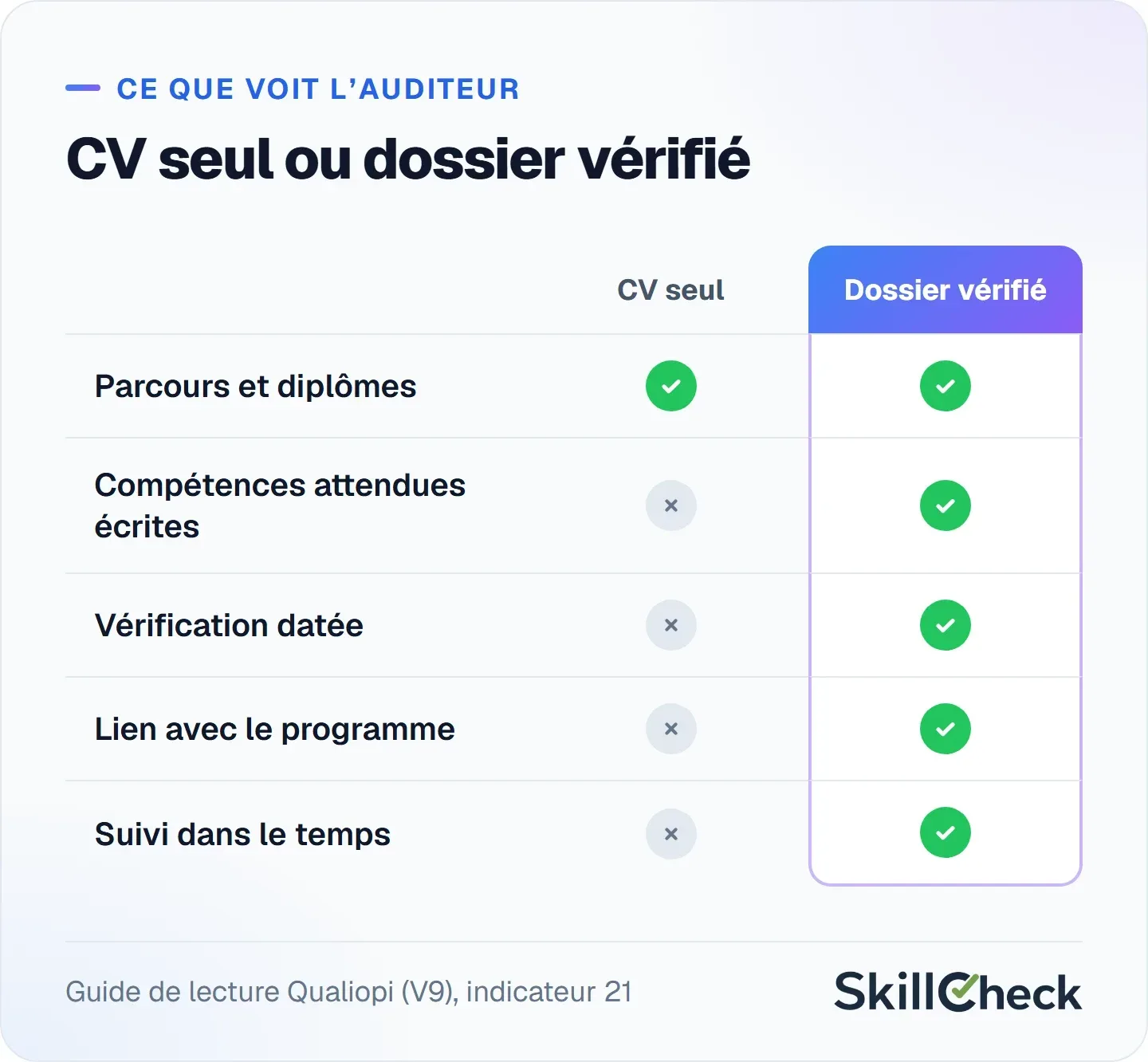 Comparaison : un CV seul montre le parcours et les diplômes, mais pas les compétences attendues, la vérification datée, le lien avec le programme ni le suivi.