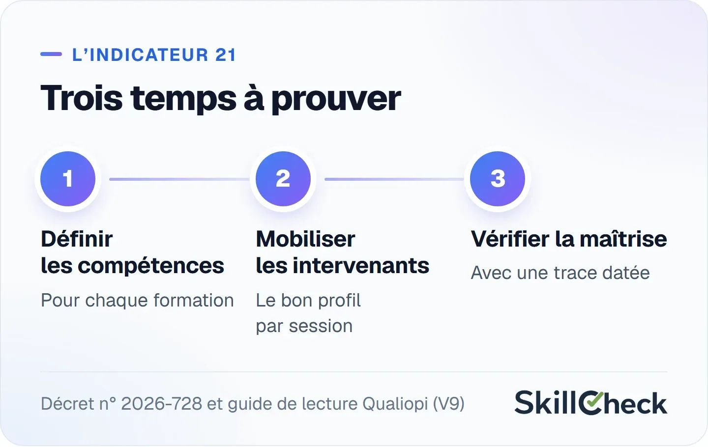 Les trois temps de l’indicateur 21 Qualiopi : définir les compétences, mobiliser les intervenants, vérifier leur maîtrise avec une trace datée.