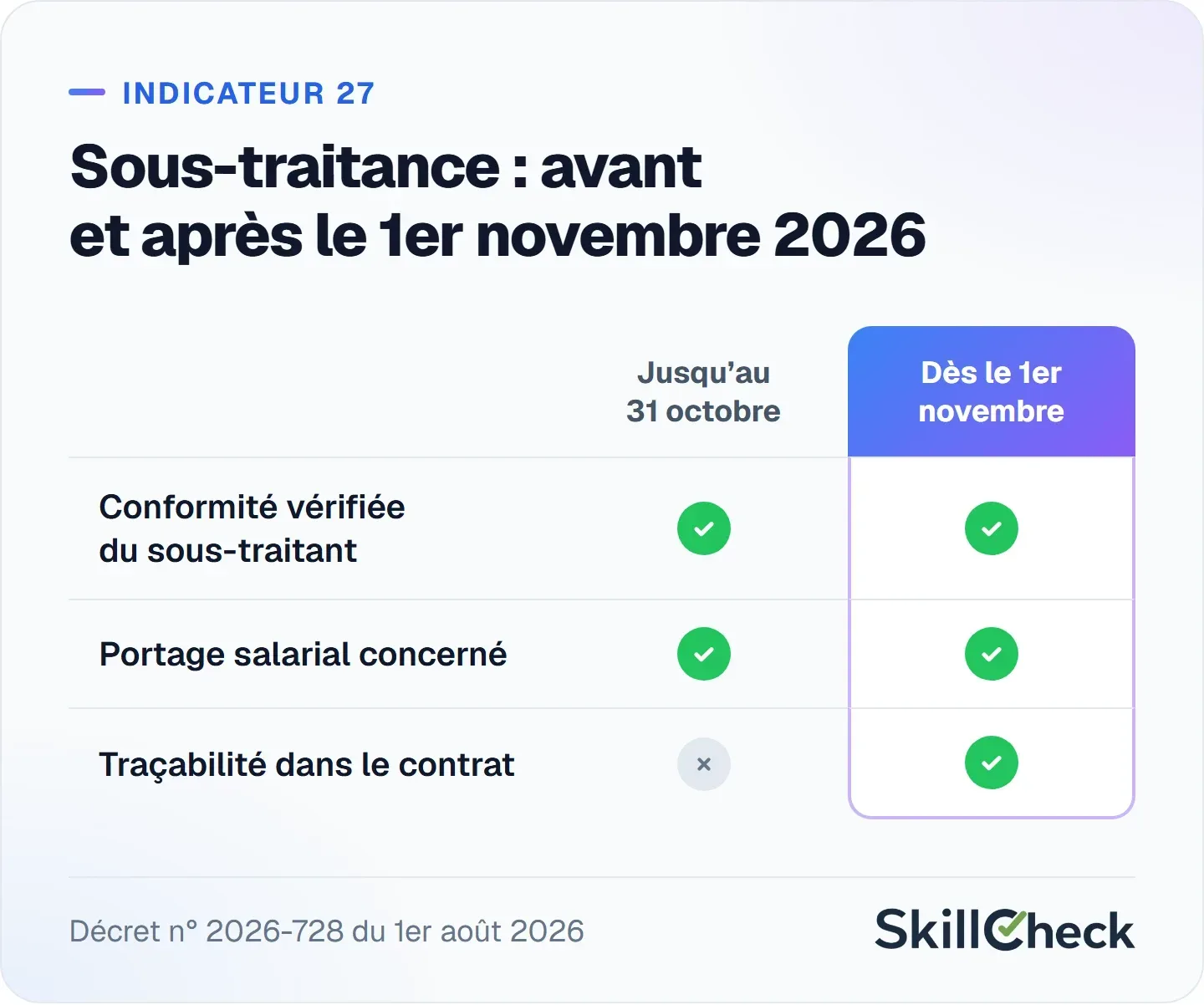 Indicateur 27 : la vérification de la conformité des sous-traitants et du portage salarial existait déjà ; la traçabilité dans le contrat devient obligatoire le 1er novembre 2026.